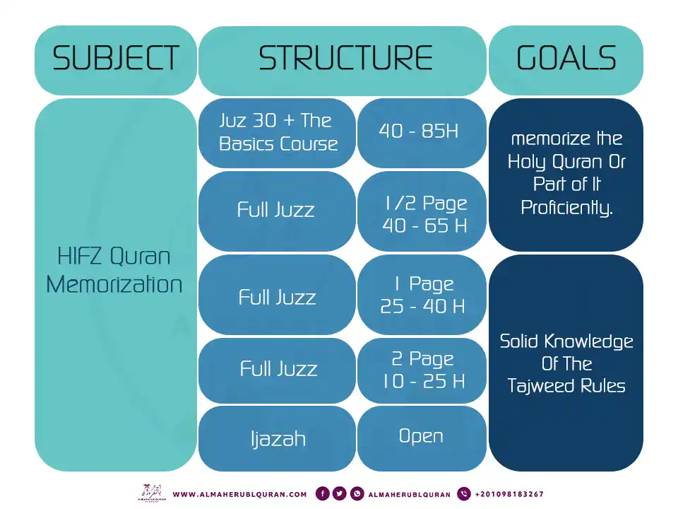 Hifz Quran online Structure Plan
