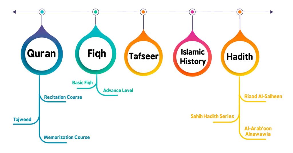 Islamic studies Course