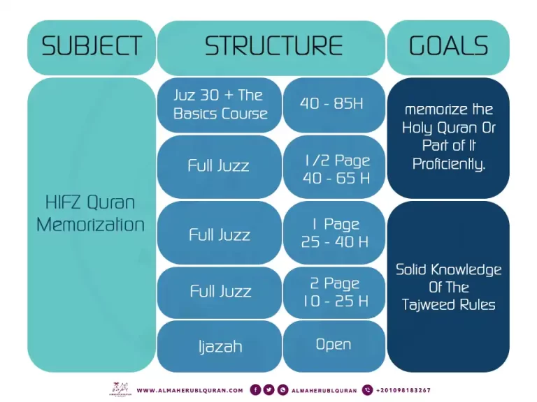 Choosing the Right Online Quran Memorization Class